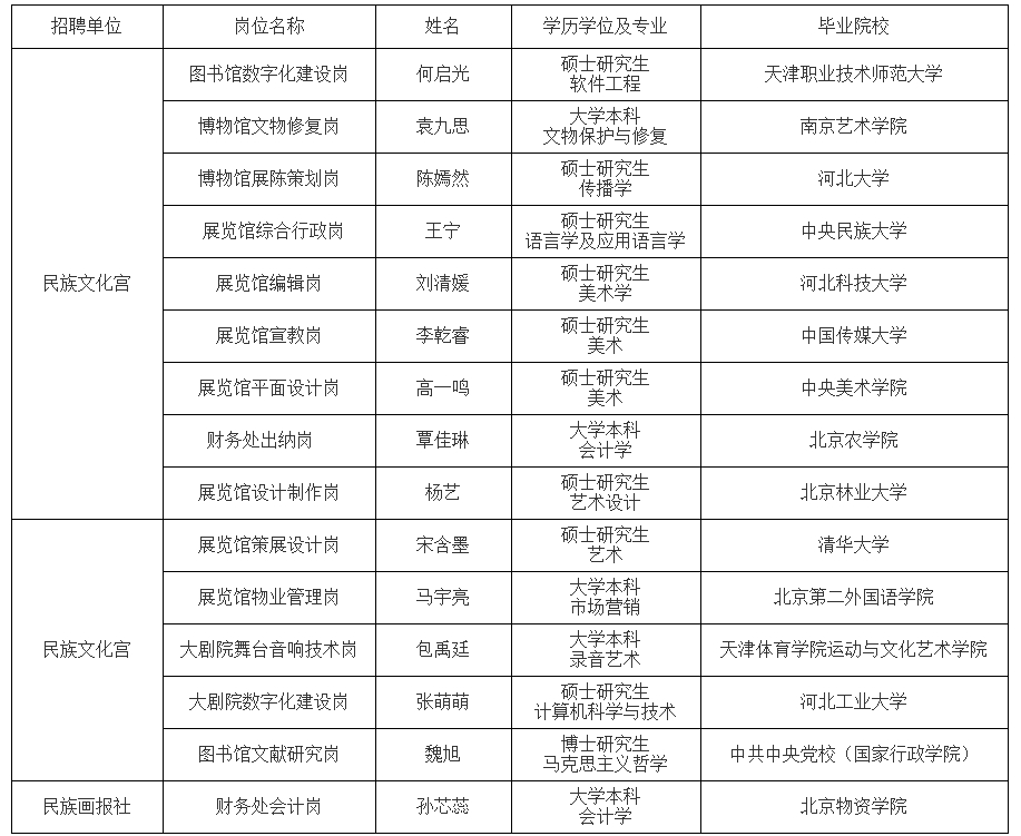 国家民委直属事业单位2024年度公开招聘拟聘用人员公示（第二批） 通知公告 第1张